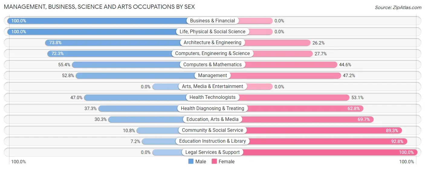 Management, Business, Science and Arts Occupations by Sex in LaSalle Parish