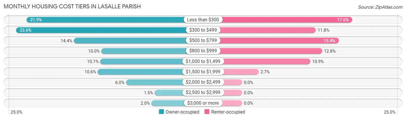 Monthly Housing Cost Tiers in LaSalle Parish