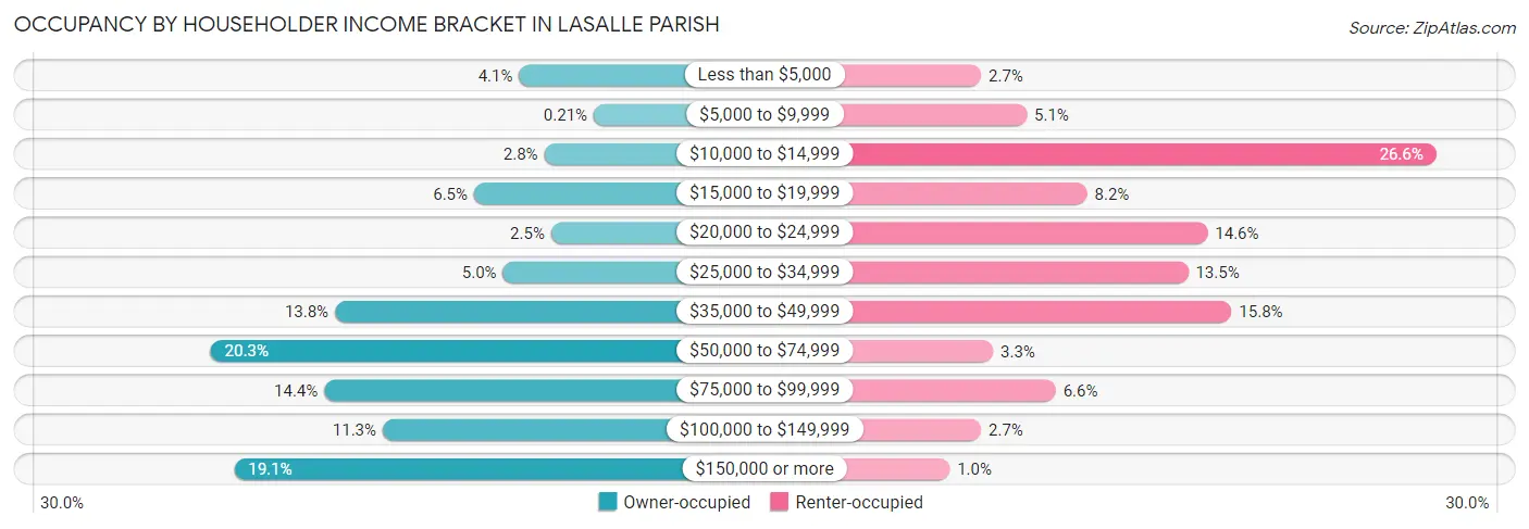 Occupancy by Householder Income Bracket in LaSalle Parish