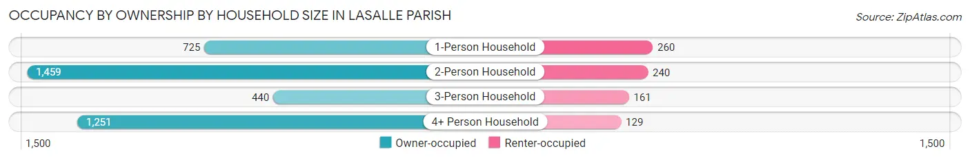 Occupancy by Ownership by Household Size in LaSalle Parish