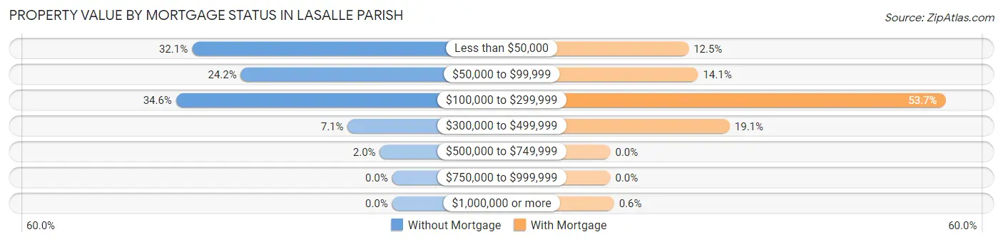 Property Value by Mortgage Status in LaSalle Parish