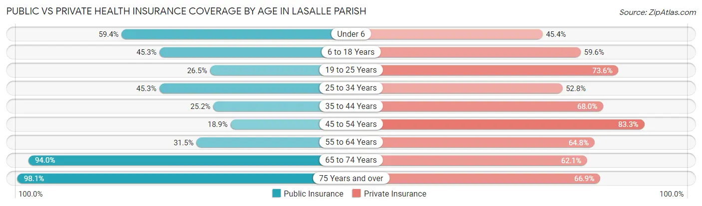 Public vs Private Health Insurance Coverage by Age in LaSalle Parish