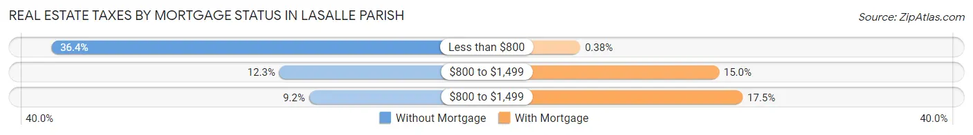 Real Estate Taxes by Mortgage Status in LaSalle Parish