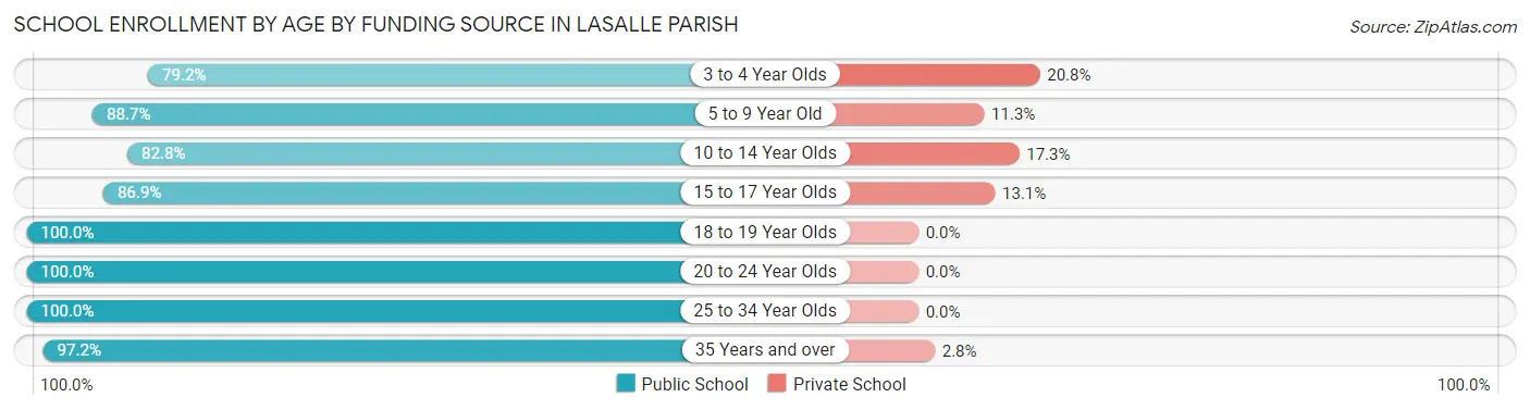 School Enrollment by Age by Funding Source in LaSalle Parish
