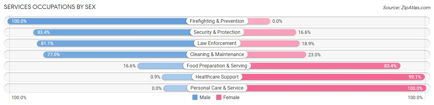 Services Occupations by Sex in LaSalle Parish
