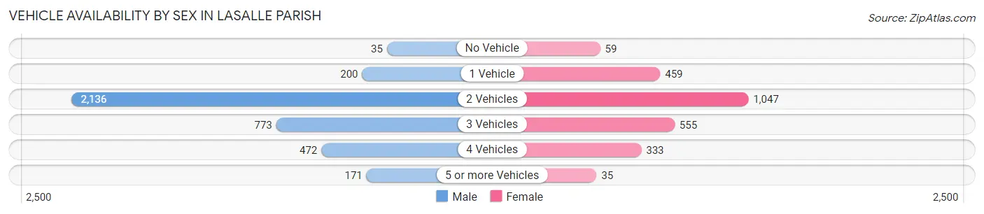 Vehicle Availability by Sex in LaSalle Parish
