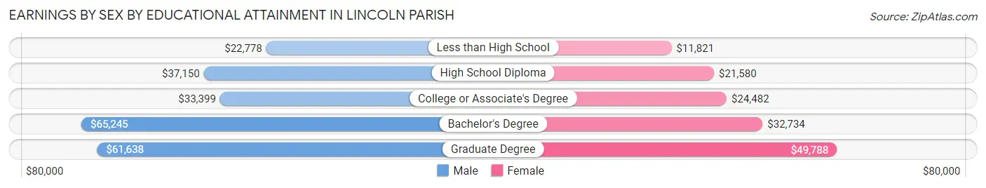 Earnings by Sex by Educational Attainment in Lincoln Parish