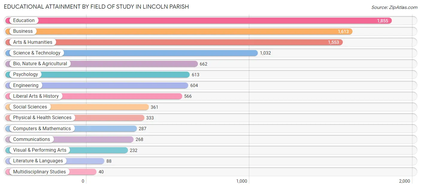 Educational Attainment by Field of Study in Lincoln Parish