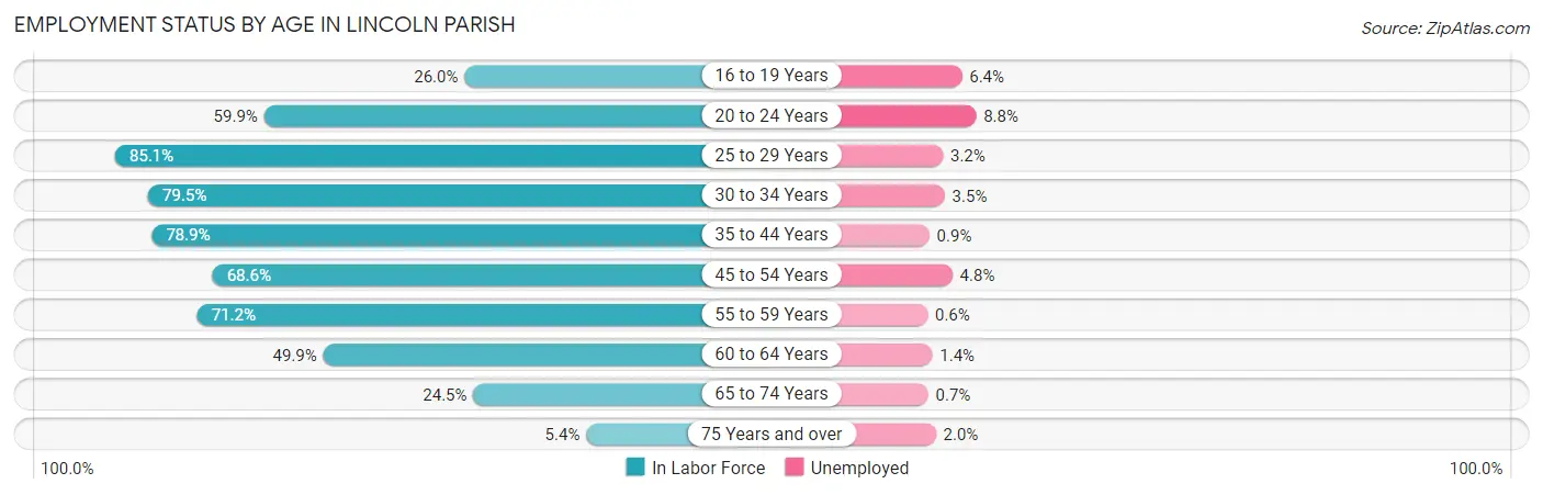 Employment Status by Age in Lincoln Parish