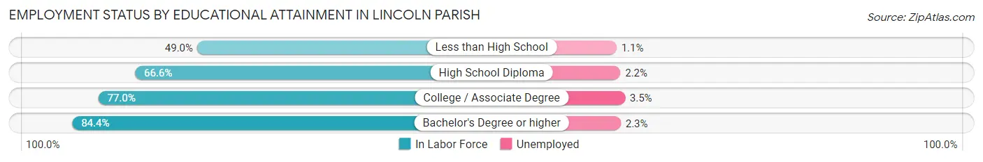 Employment Status by Educational Attainment in Lincoln Parish