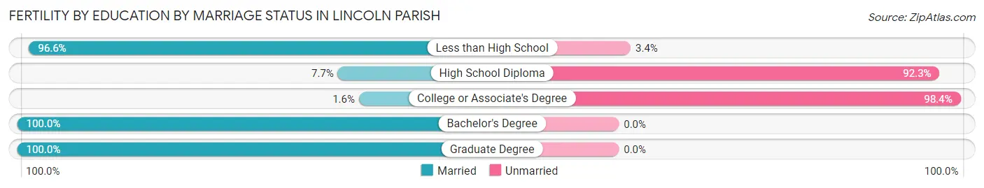 Female Fertility by Education by Marriage Status in Lincoln Parish