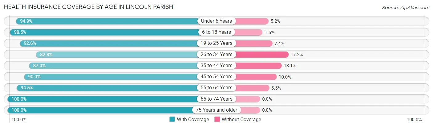 Health Insurance Coverage by Age in Lincoln Parish