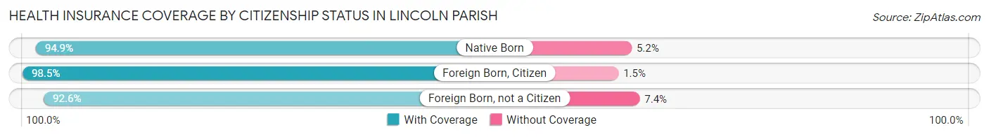 Health Insurance Coverage by Citizenship Status in Lincoln Parish