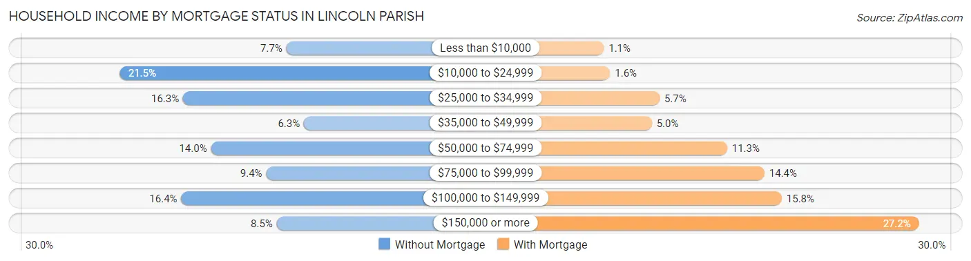 Household Income by Mortgage Status in Lincoln Parish