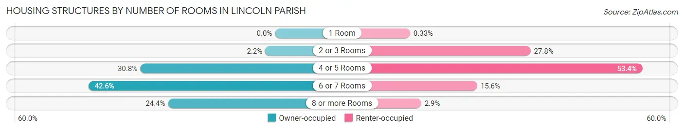 Housing Structures by Number of Rooms in Lincoln Parish