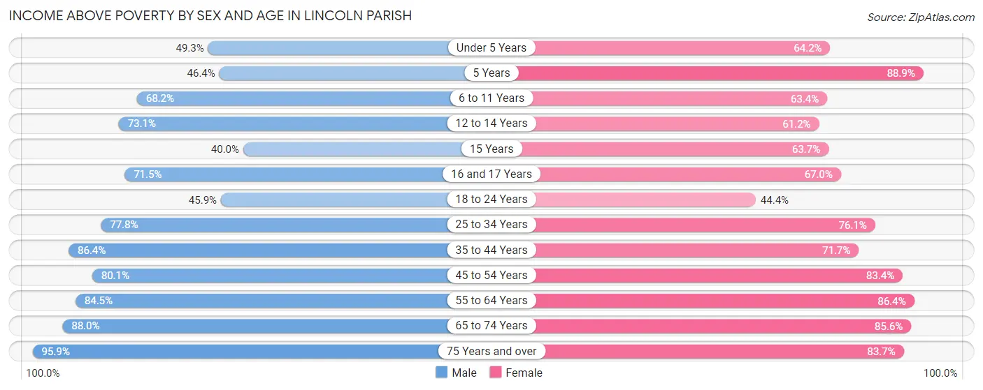 Income Above Poverty by Sex and Age in Lincoln Parish