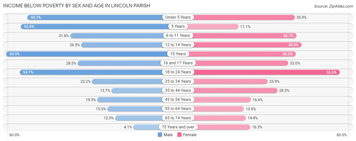 Income Below Poverty by Sex and Age in Lincoln Parish