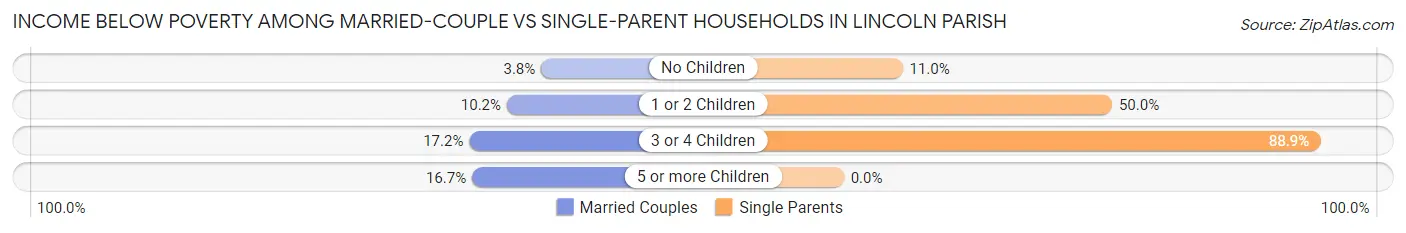 Income Below Poverty Among Married-Couple vs Single-Parent Households in Lincoln Parish