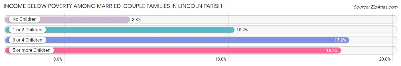 Income Below Poverty Among Married-Couple Families in Lincoln Parish