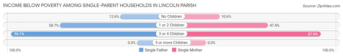 Income Below Poverty Among Single-Parent Households in Lincoln Parish