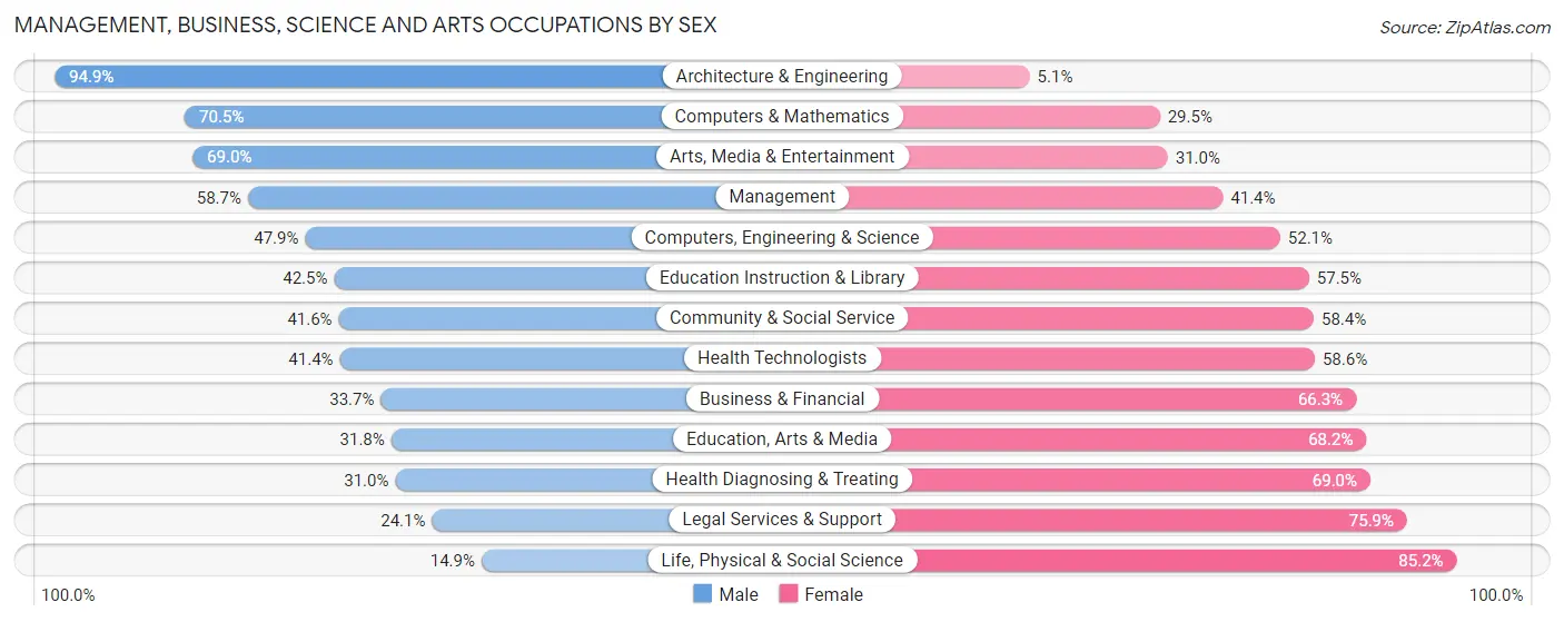 Management, Business, Science and Arts Occupations by Sex in Lincoln Parish