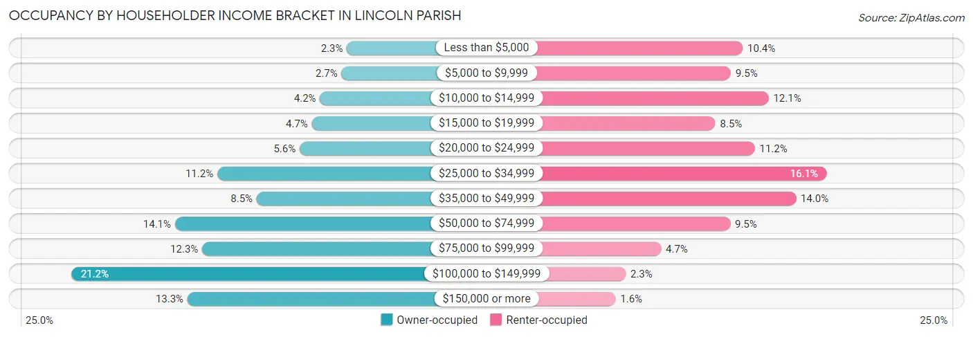 Occupancy by Householder Income Bracket in Lincoln Parish