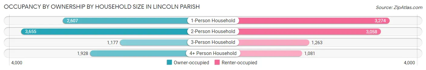 Occupancy by Ownership by Household Size in Lincoln Parish