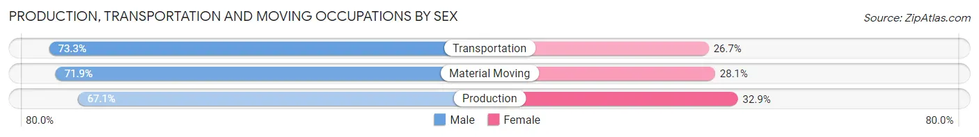 Production, Transportation and Moving Occupations by Sex in Lincoln Parish