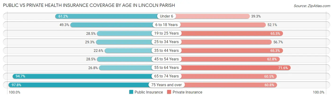 Public vs Private Health Insurance Coverage by Age in Lincoln Parish