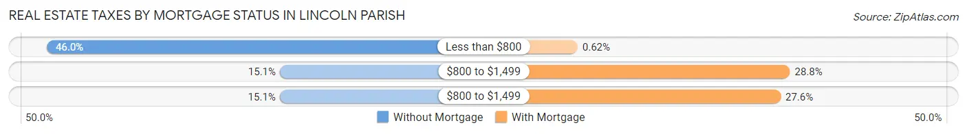 Real Estate Taxes by Mortgage Status in Lincoln Parish