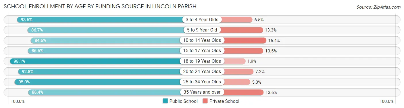 School Enrollment by Age by Funding Source in Lincoln Parish