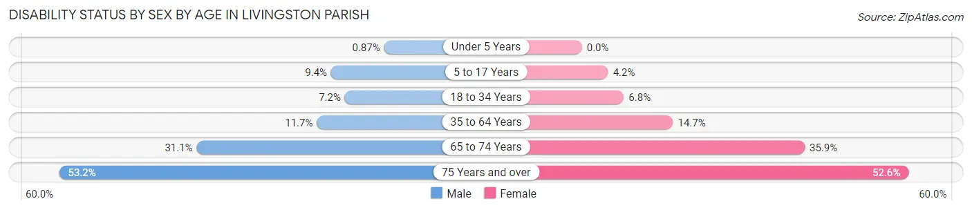 Disability Status by Sex by Age in Livingston Parish
