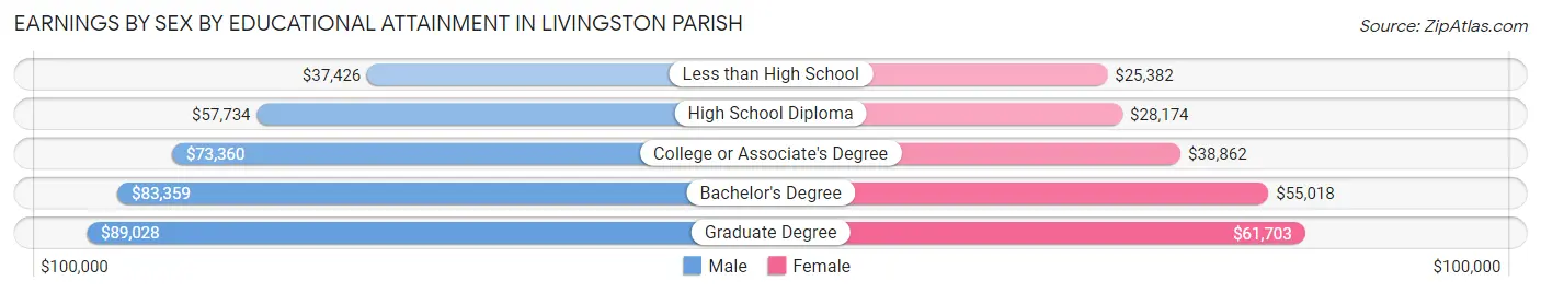 Earnings by Sex by Educational Attainment in Livingston Parish