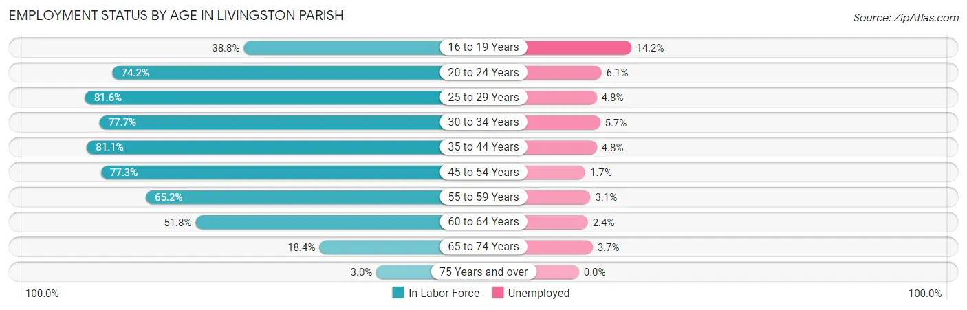 Employment Status by Age in Livingston Parish