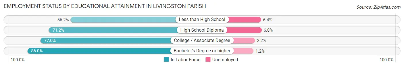 Employment Status by Educational Attainment in Livingston Parish
