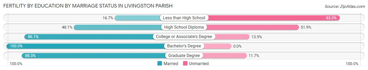 Female Fertility by Education by Marriage Status in Livingston Parish