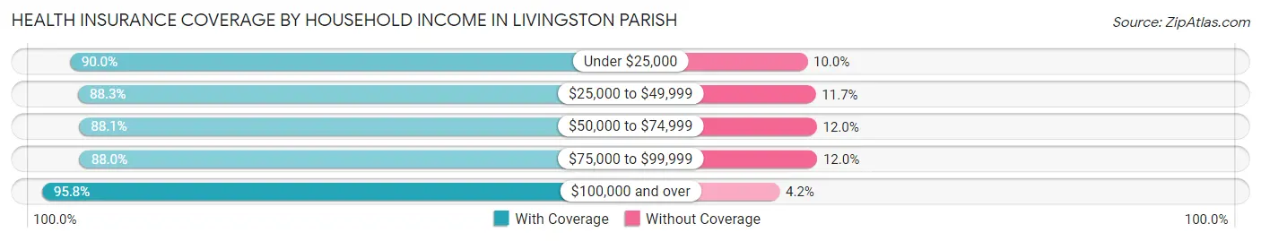 Health Insurance Coverage by Household Income in Livingston Parish