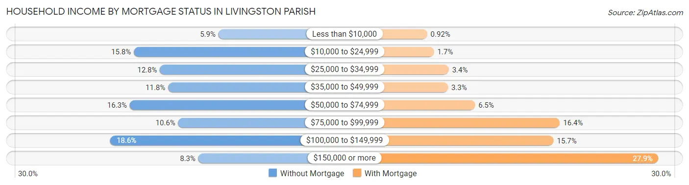 Household Income by Mortgage Status in Livingston Parish