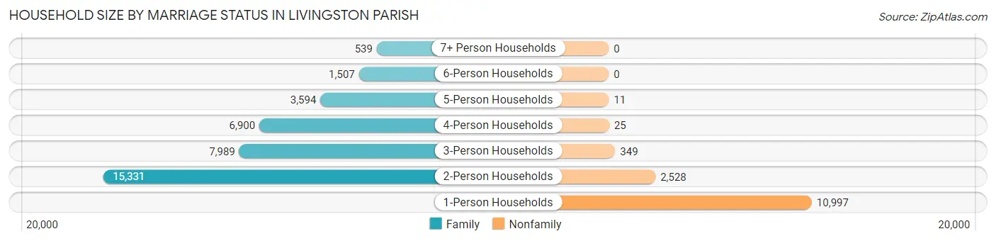 Household Size by Marriage Status in Livingston Parish