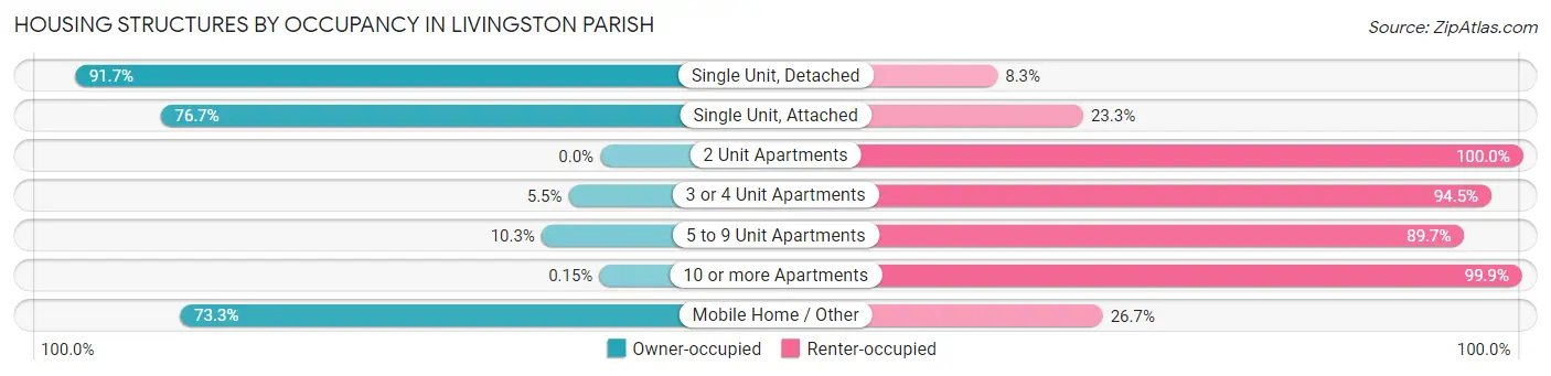 Housing Structures by Occupancy in Livingston Parish