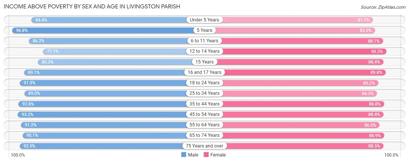 Income Above Poverty by Sex and Age in Livingston Parish