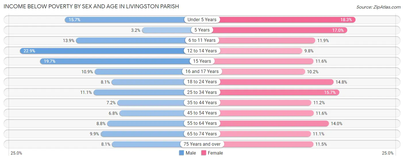 Income Below Poverty by Sex and Age in Livingston Parish