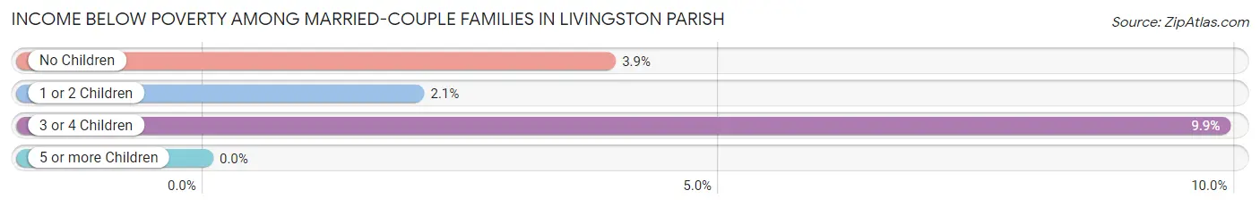 Income Below Poverty Among Married-Couple Families in Livingston Parish