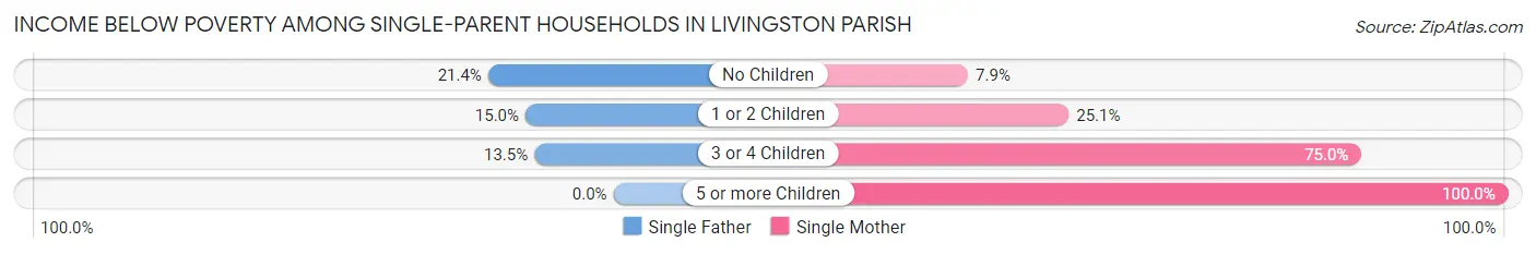 Income Below Poverty Among Single-Parent Households in Livingston Parish