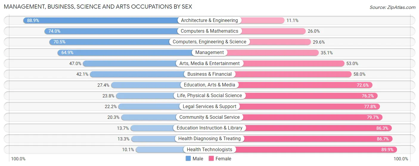 Management, Business, Science and Arts Occupations by Sex in Livingston Parish