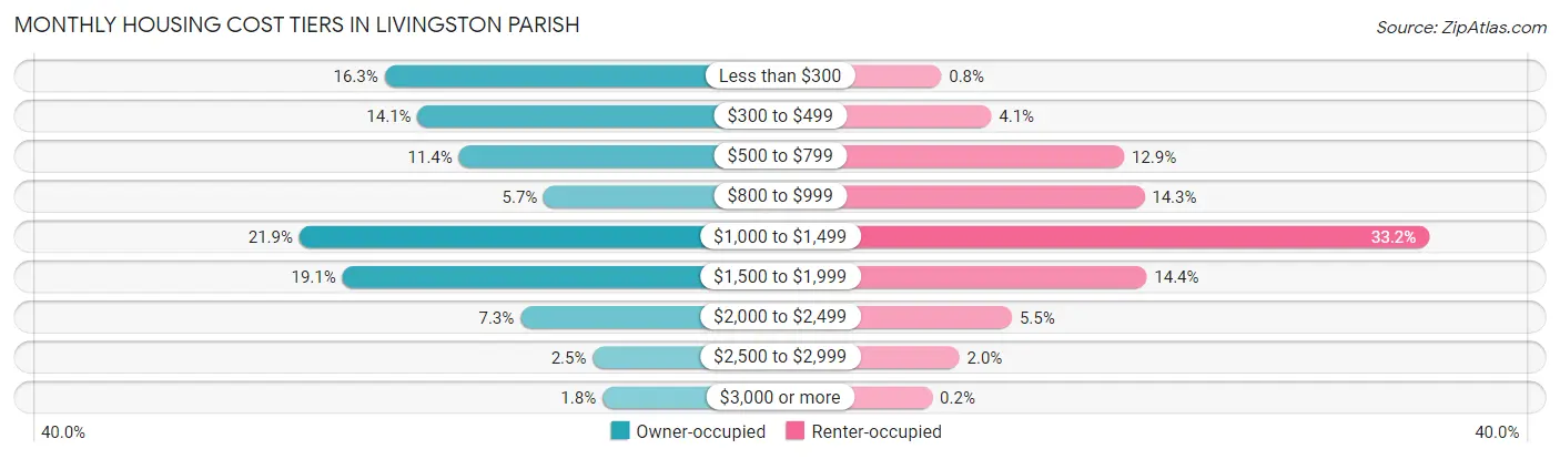 Monthly Housing Cost Tiers in Livingston Parish