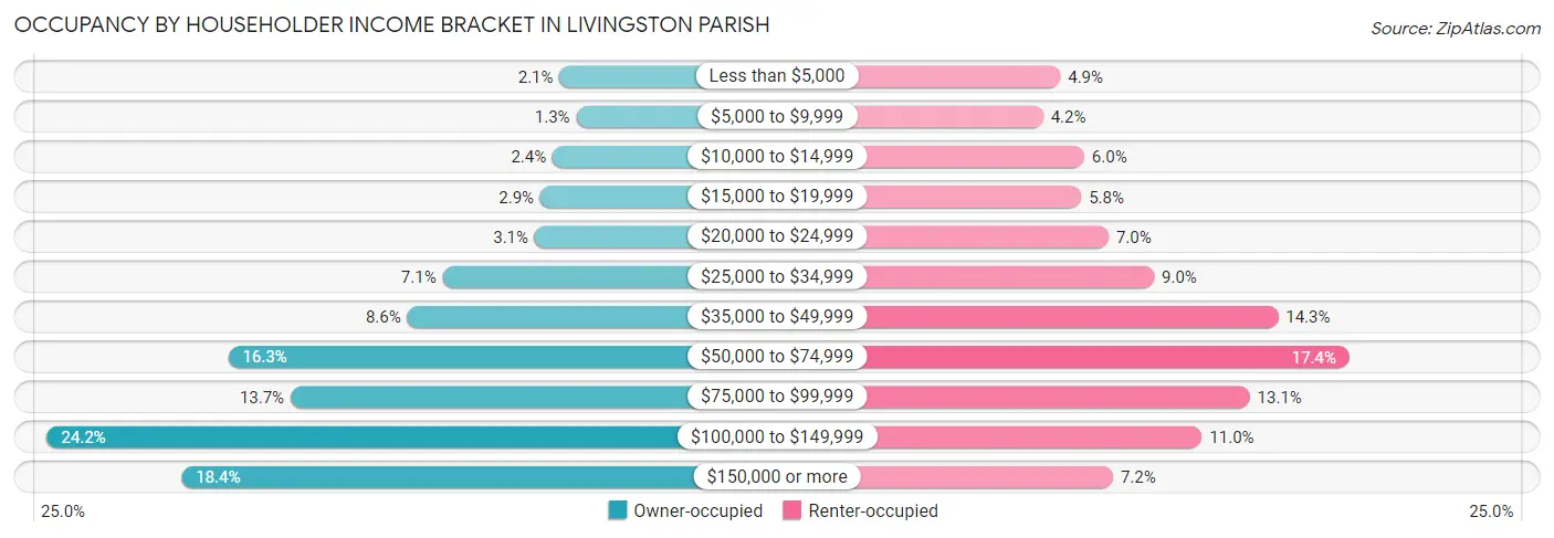 Occupancy by Householder Income Bracket in Livingston Parish