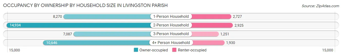Occupancy by Ownership by Household Size in Livingston Parish