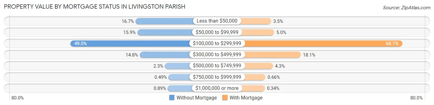 Property Value by Mortgage Status in Livingston Parish