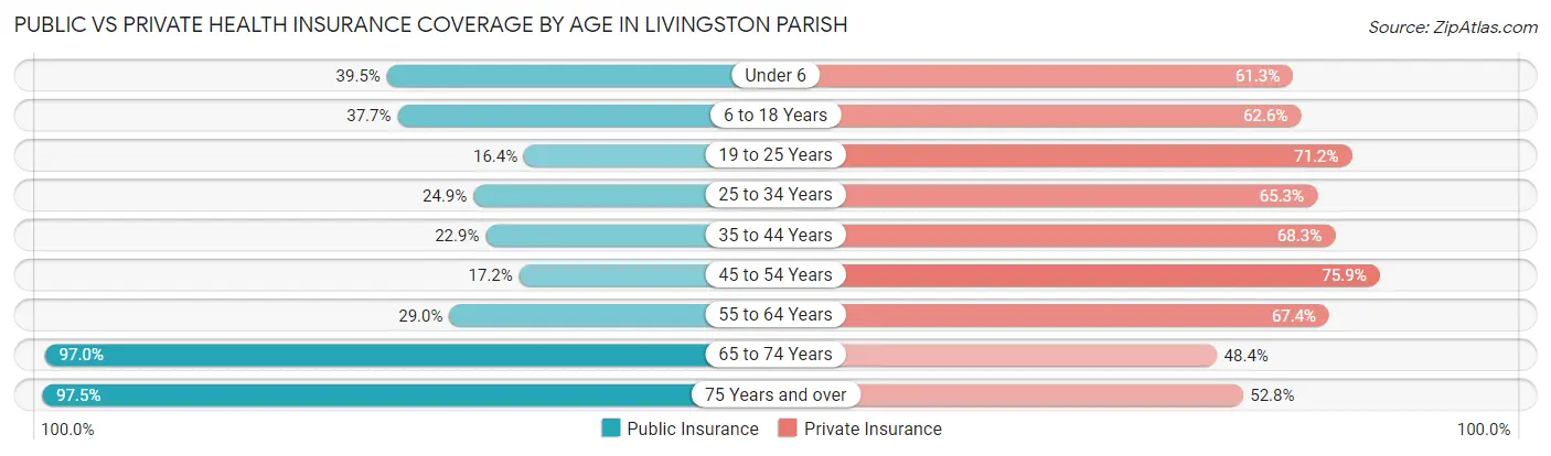 Public vs Private Health Insurance Coverage by Age in Livingston Parish